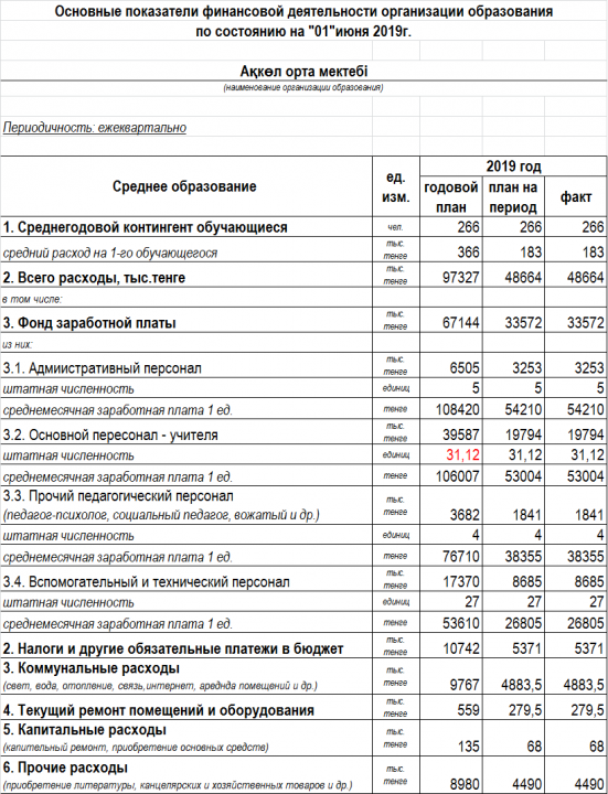Ақкөл орта мектебі "Ашық бюджет - 2019" бойынша