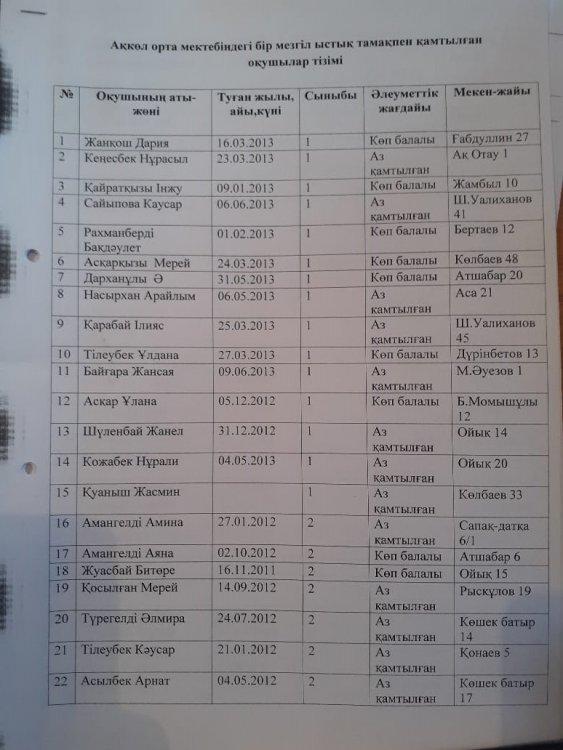 Ыстық тамақпен қамтылған оқушылар тізімі